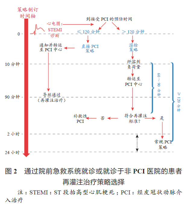 ST段抬高型急性心肌梗死院前溶栓治疗中国专家共识