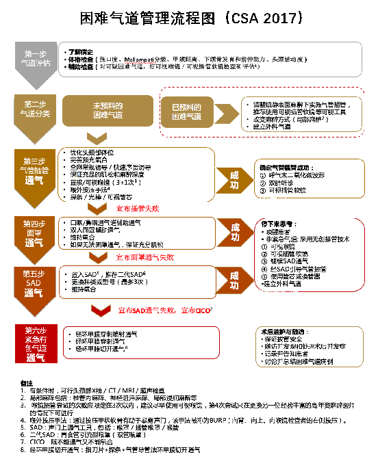 困难气道管理指南（2017）