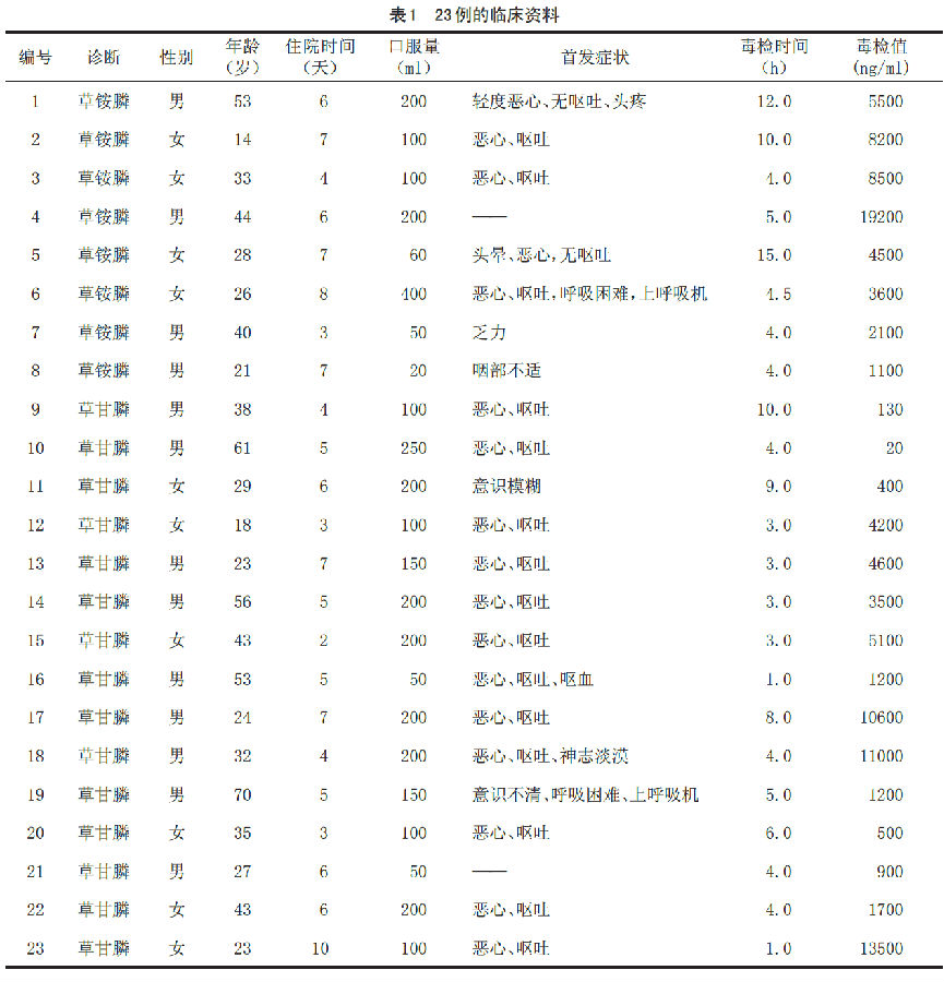 急性草甘膦与草铵膦中毒23例临床分析