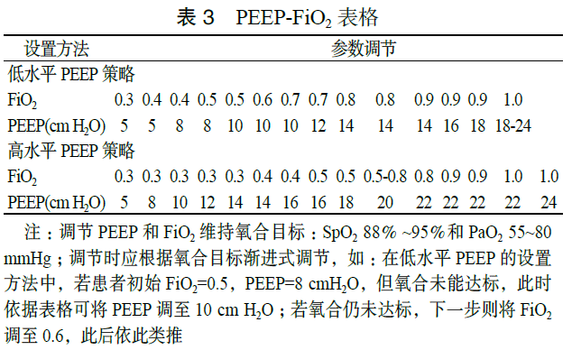 严重急性低氧性呼吸衰竭急诊治疗专家共识1