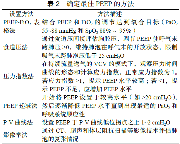 严重急性低氧性呼吸衰竭急诊治疗专家共识1