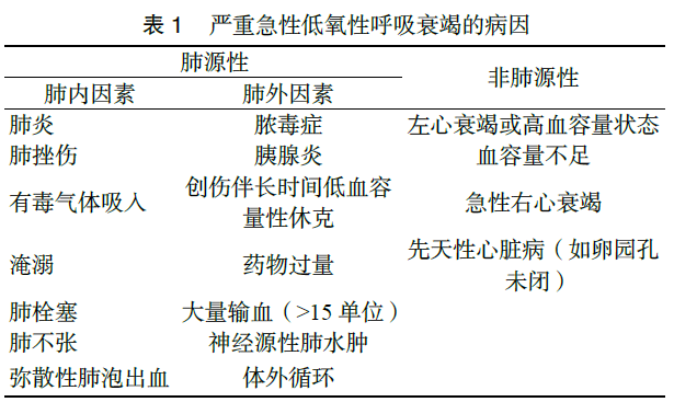 严重急性低氧性呼吸衰竭急诊治疗专家共识1