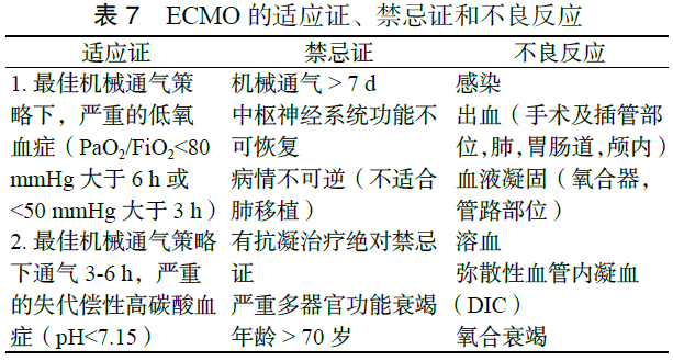 严重急性低氧性呼吸衰竭急诊治疗专家共识2