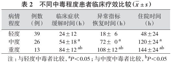 评价食用油洗胃后持续胃肠减压对口服磷化铝中毒患者的临床疗效