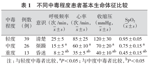 评价食用油洗胃后持续胃肠减压对口服磷化铝中毒患者的临床疗效