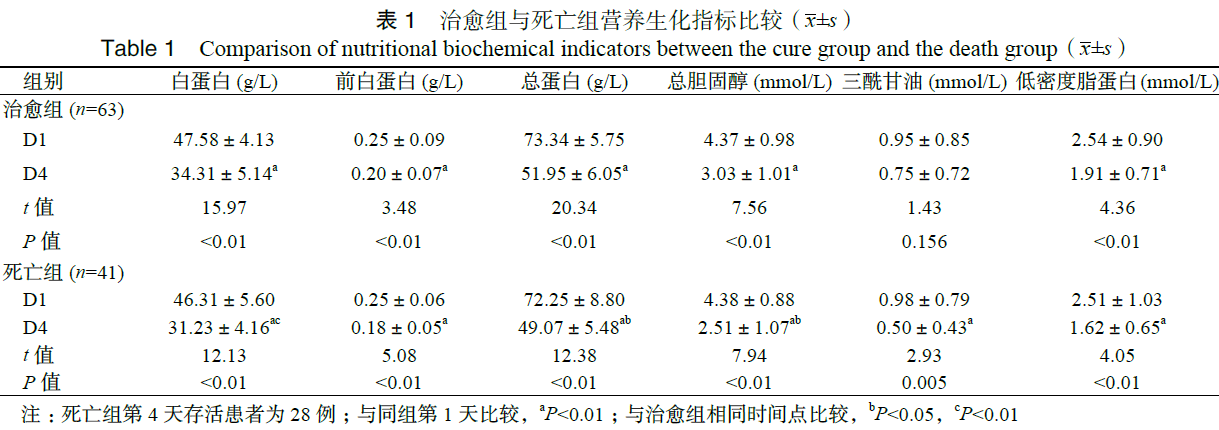 百草枯中毒患者营养生化指标的变化趋势