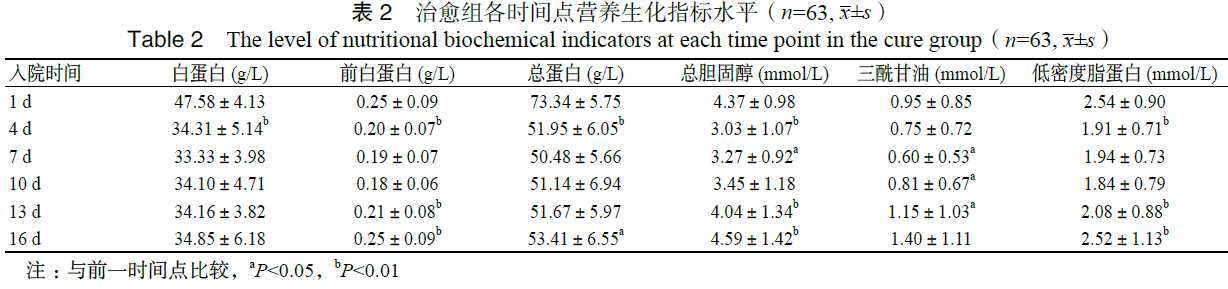 百草枯中毒患者营养生化指标的变化趋势