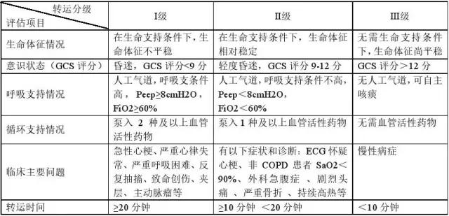 急诊危重症患者院内转运共识—标准化分级转运方案