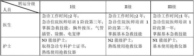 急诊危重症患者院内转运共识—标准化分级转运方案