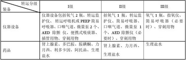 急诊危重症患者院内转运共识—标准化分级转运方案