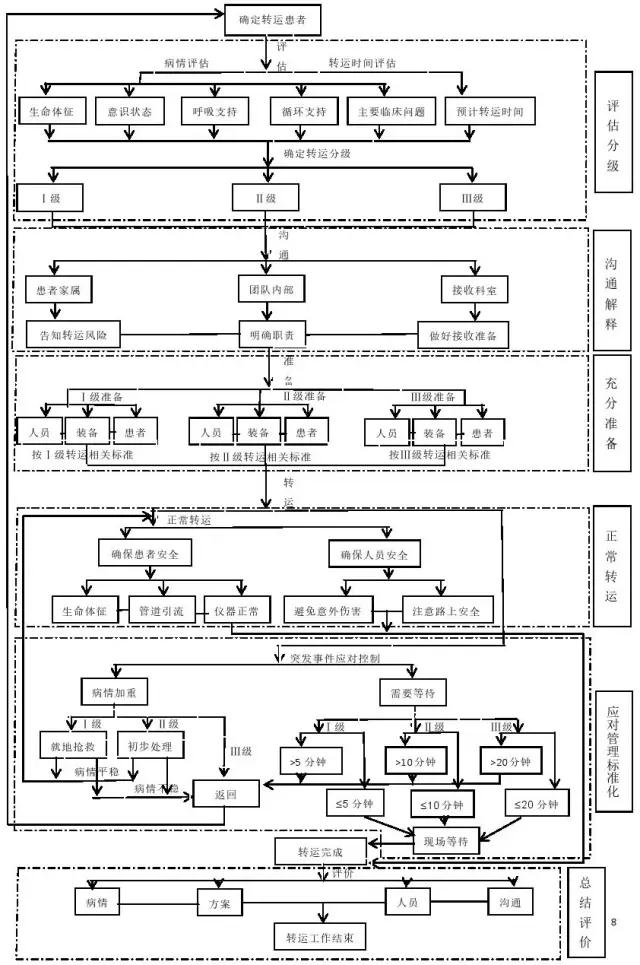 急诊危重症患者院内转运共识—标准化分级转运方案