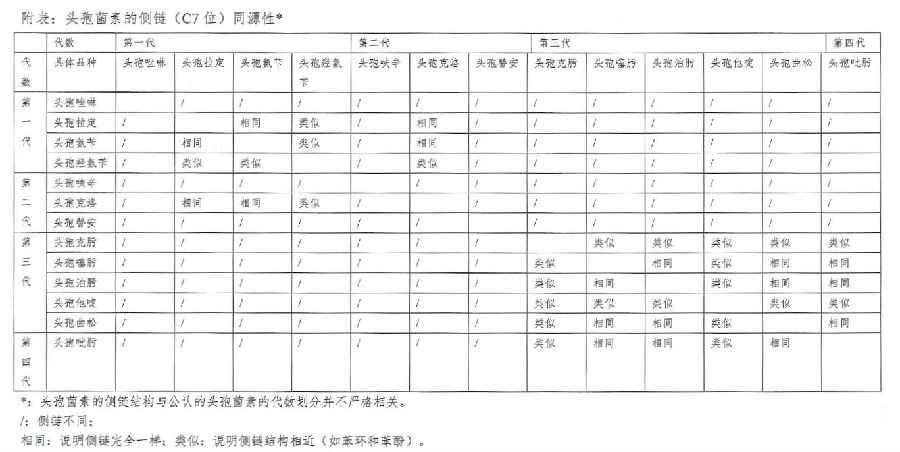 浙江省头孢菌素类抗生素皮肤过敏试验指导意见