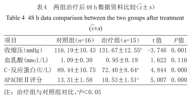 早期目标指导的液体复苏提高有机磷农药中毒性休克救治率的临床研究