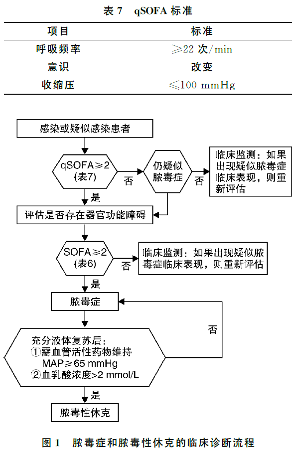 中国脓毒症/脓毒性休克急诊治疗指南（2018)