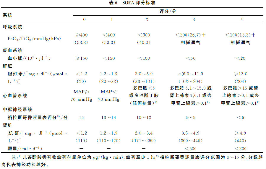 中国脓毒症/脓毒性休克急诊治疗指南（2018)