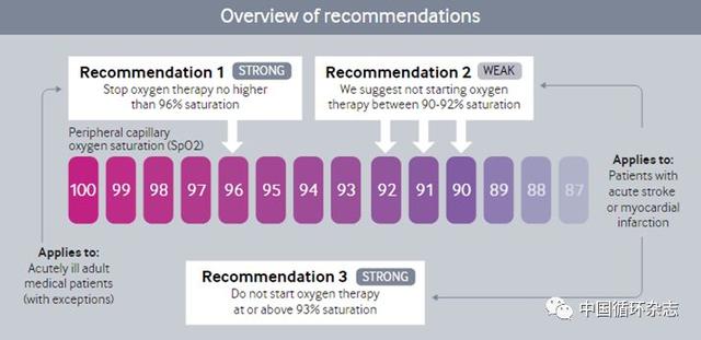 BMJ刊登指南：强烈建议SpO2≥96%的患者停止氧疗