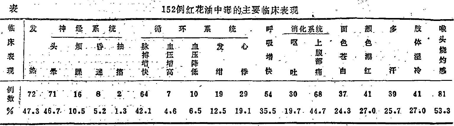 红花油中毒152例临床报告