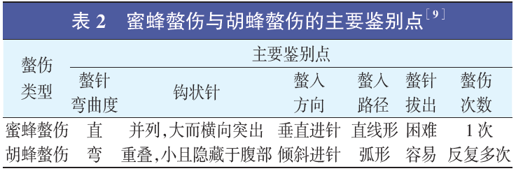 胡蜂螫伤规范化诊治中国专家共识