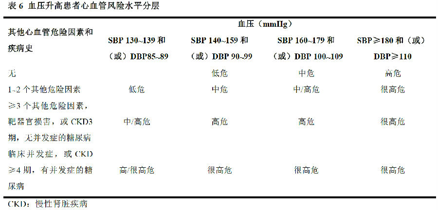 中国高血压防治指南2018年修订版之高血压分类与分层
