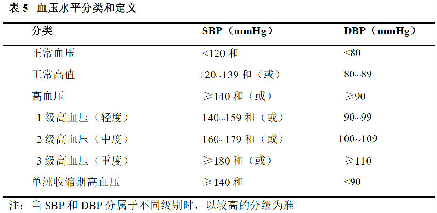 中国高血压防治指南2018年修订版之高血压分类与分层