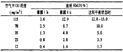 一氧化碳中毒临床治疗指南