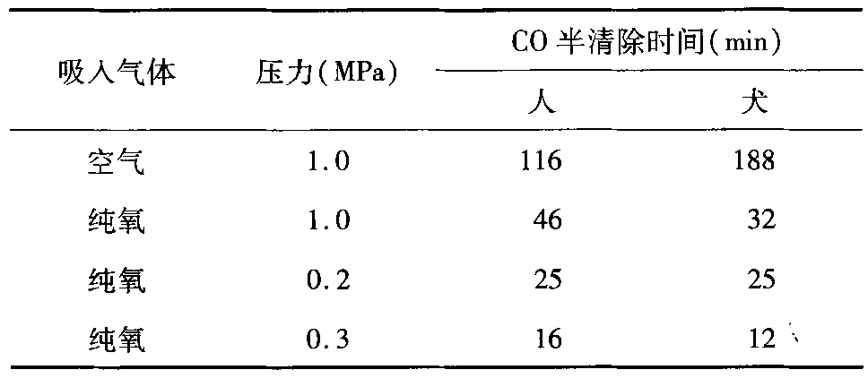 一氧化碳中毒临床治疗指南