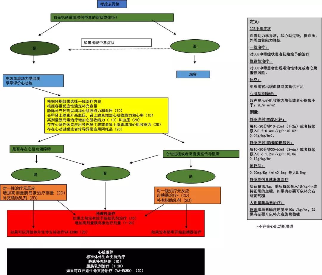 钙通道阻滞剂中毒处理专家共识