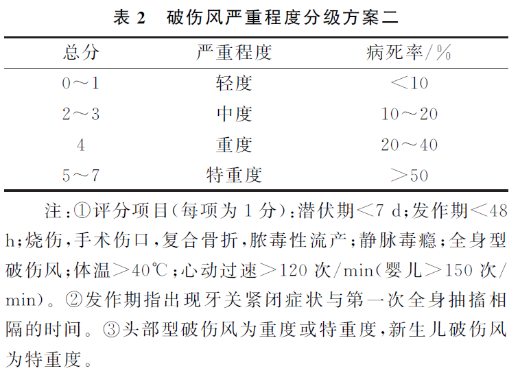 成人破伤风急诊预防及诊疗专家共识