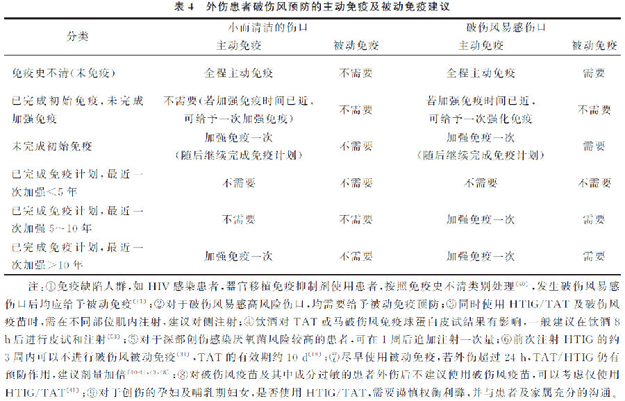 成人破伤风急诊预防及诊疗专家共识