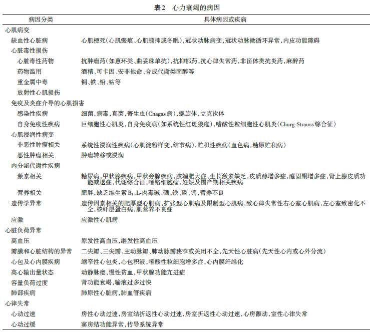 中国心力衰竭诊断和治疗指南2018之急性心衰