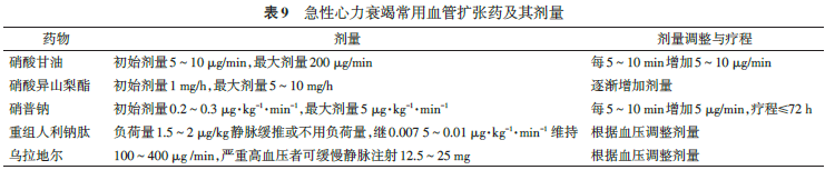 中国心力衰竭诊断和治疗指南2018之急性心衰