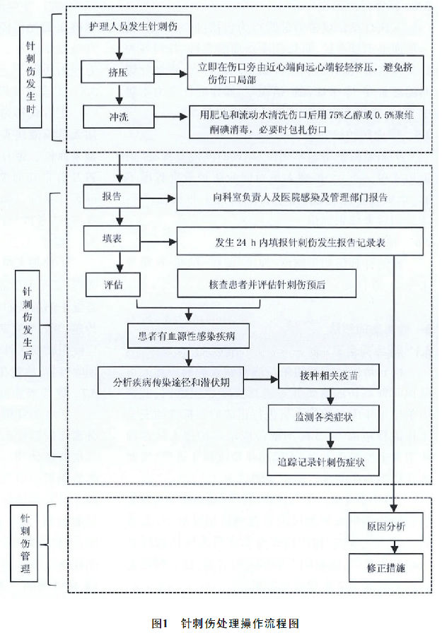 针刺伤防护的护理专家共识