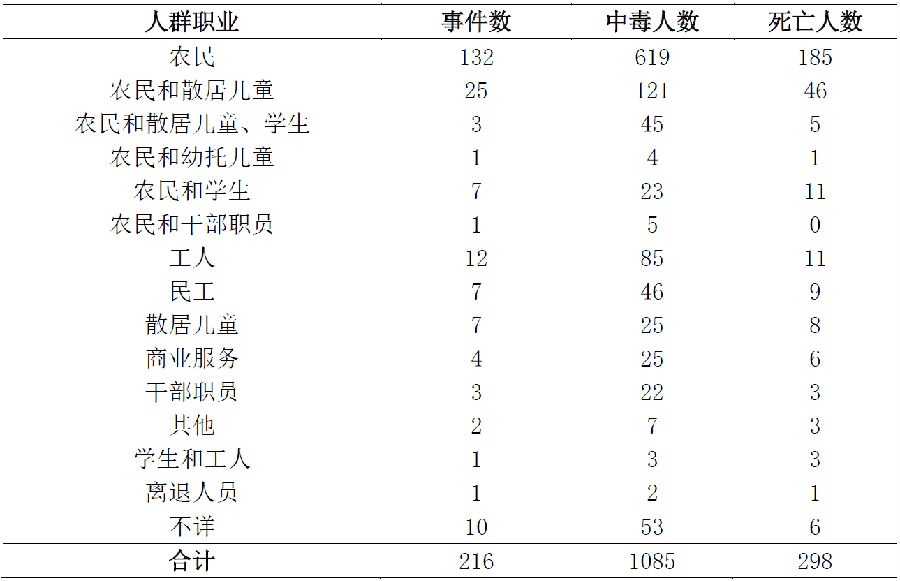 2004-2014有毒蘑菇突发中毒事件危害分析报告