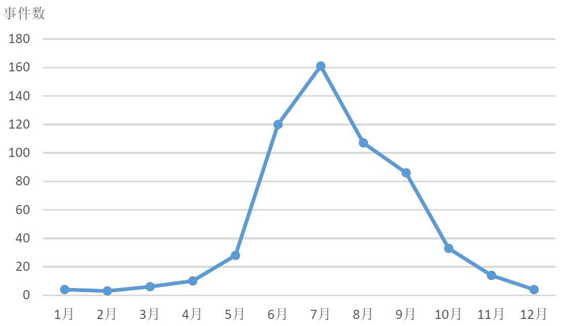 2004-2014有毒蘑菇突发中毒事件危害分析报告