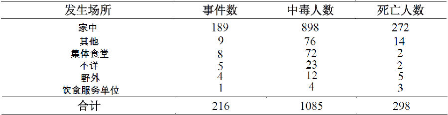 2004-2014有毒蘑菇突发中毒事件危害分析报告