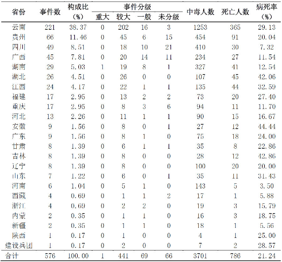 2004-2014有毒蘑菇突发中毒事件危害分析报告