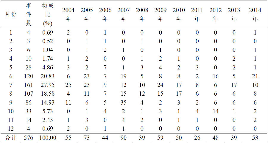 2004-2014有毒蘑菇突发中毒事件危害分析报告