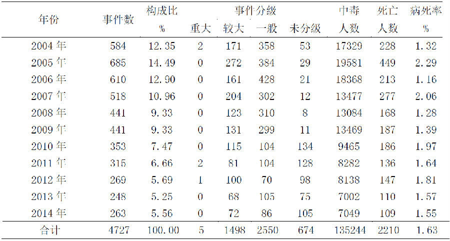 2004-2014有毒蘑菇突发中毒事件危害分析报告