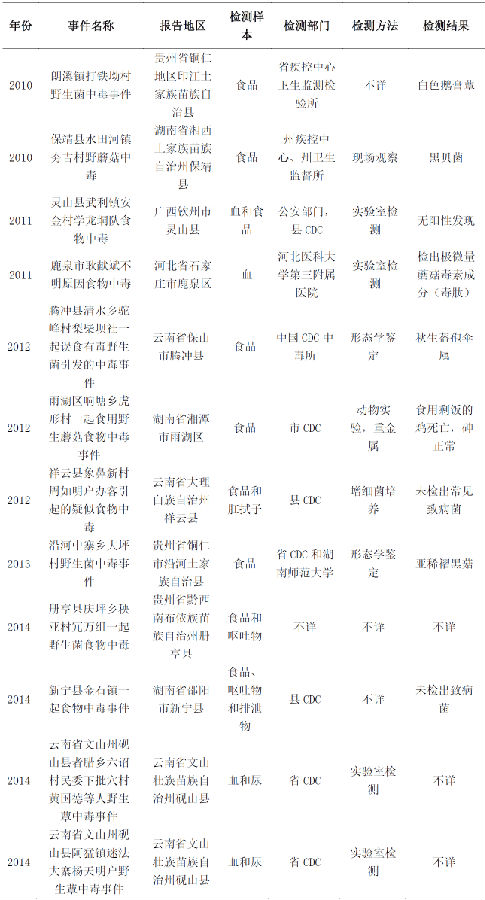 2004-2014有毒蘑菇突发中毒事件危害分析报告