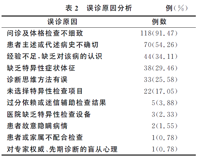 1000例有机磷农药中毒误诊分析