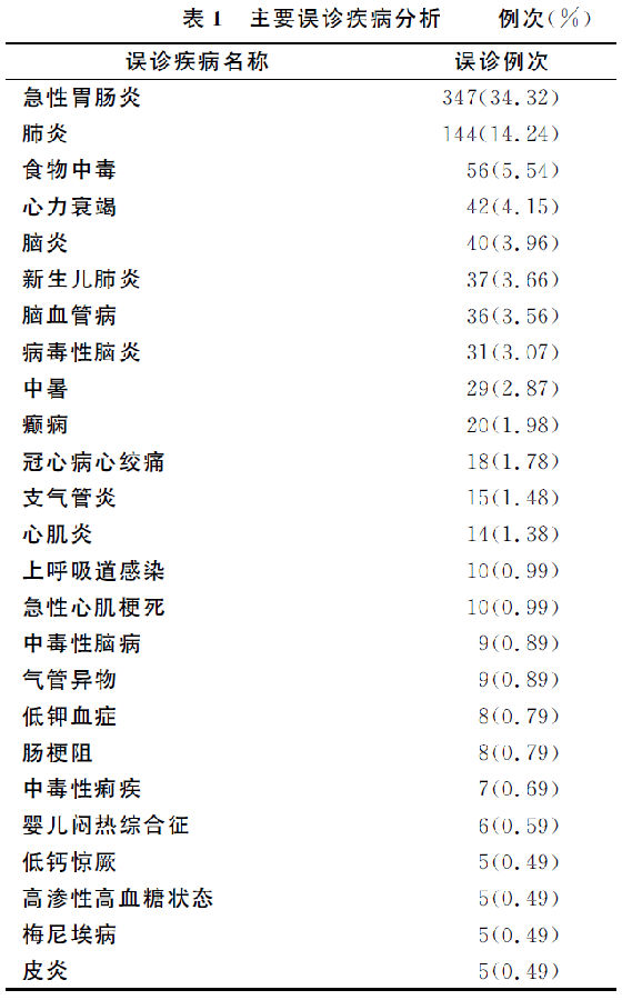 1000例有机磷农药中毒误诊分析