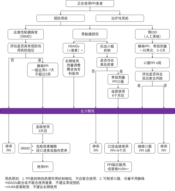 预防性使用质子泵抑制剂及处方精简专家指导意见