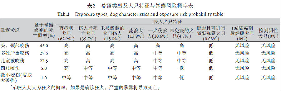 中国犬咬伤治疗急诊专家共识（2019）
