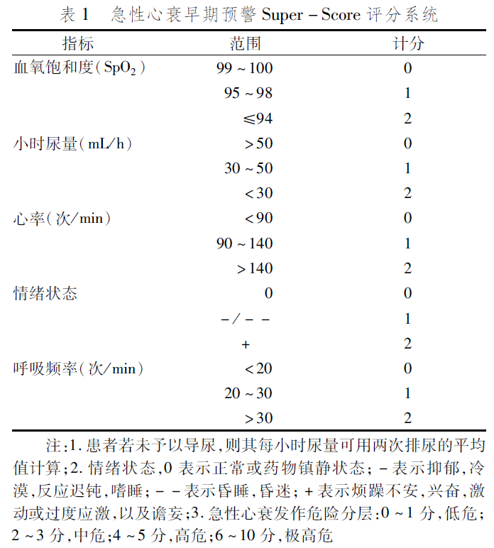 中国急诊急性心力衰竭单元建设与管理专家共识