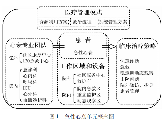 中国急诊急性心力衰竭单元建设与管理专家共识