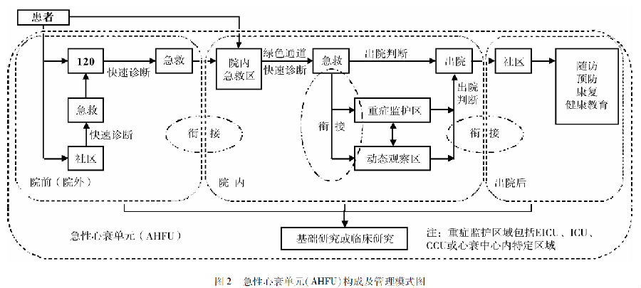 中国急诊急性心力衰竭单元建设与管理专家共识