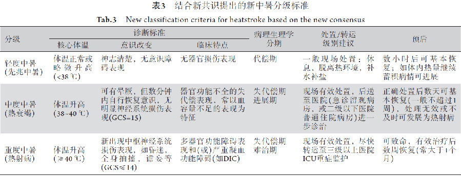 中暑的定义与分级诊断