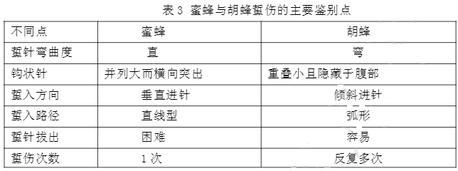 胡蜂蜇伤早期处置规范