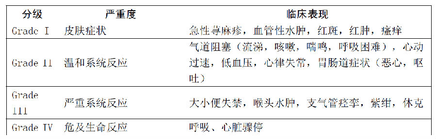 严重过敏反应诊断和早期治疗规范