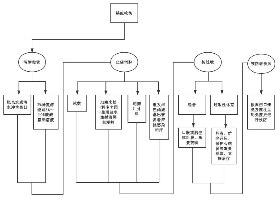 蜈蚣咬伤救治规范